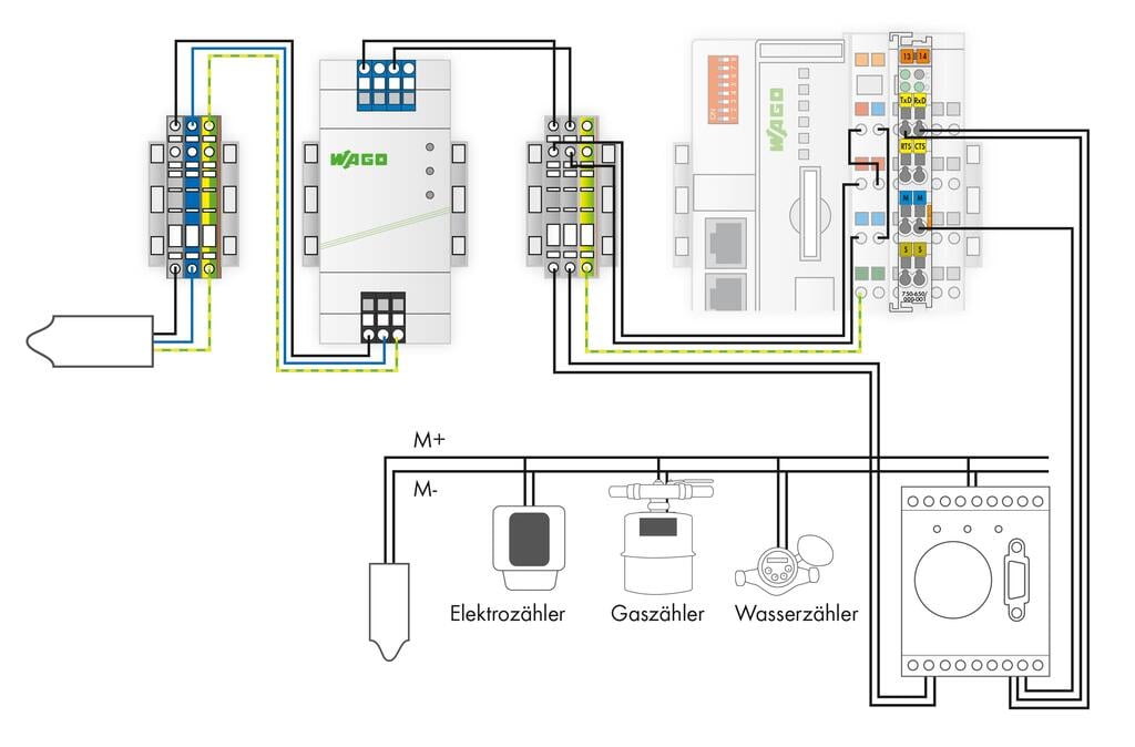 BACnet and BACnet IP | WAGO