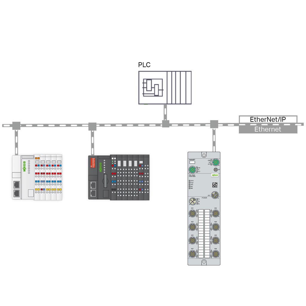 EtherNet/IP based Distributed IO | WAGO USA