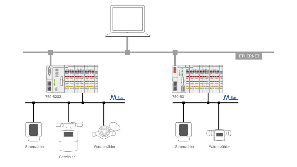 M-Bus – Protocol for Transferring Energy Consumption Data | WAGO GB
