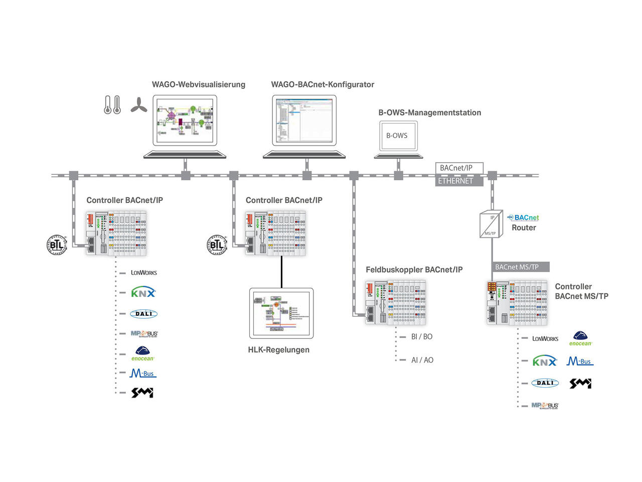BACnet oraz BACnet IP