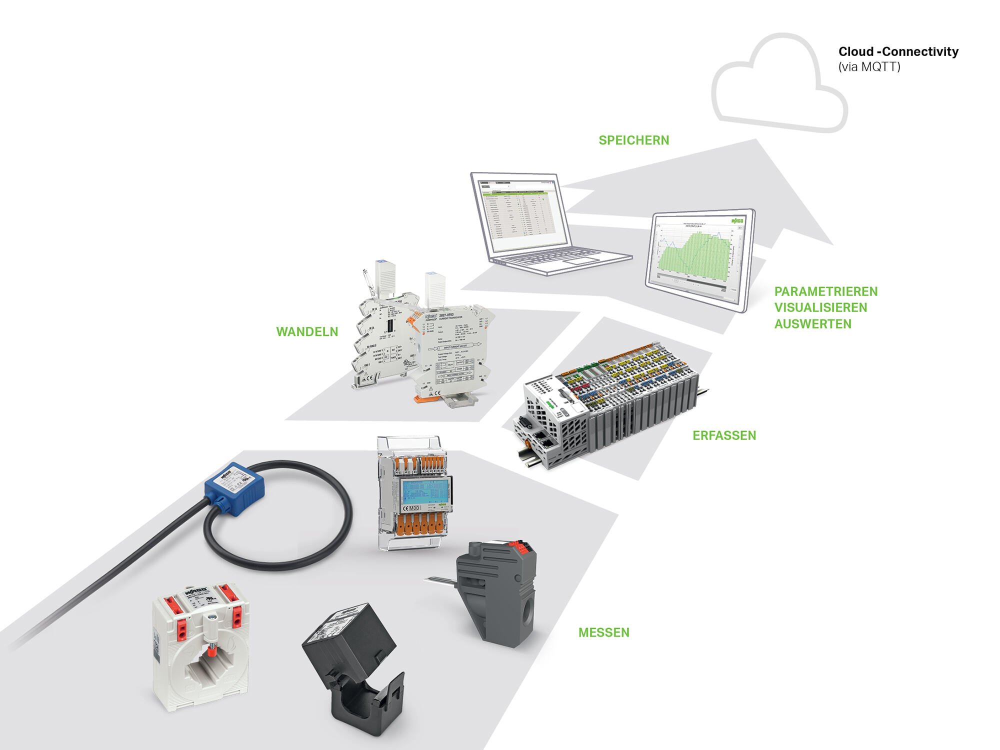 Energy Management – ISO 50001 Standard | WAGO
