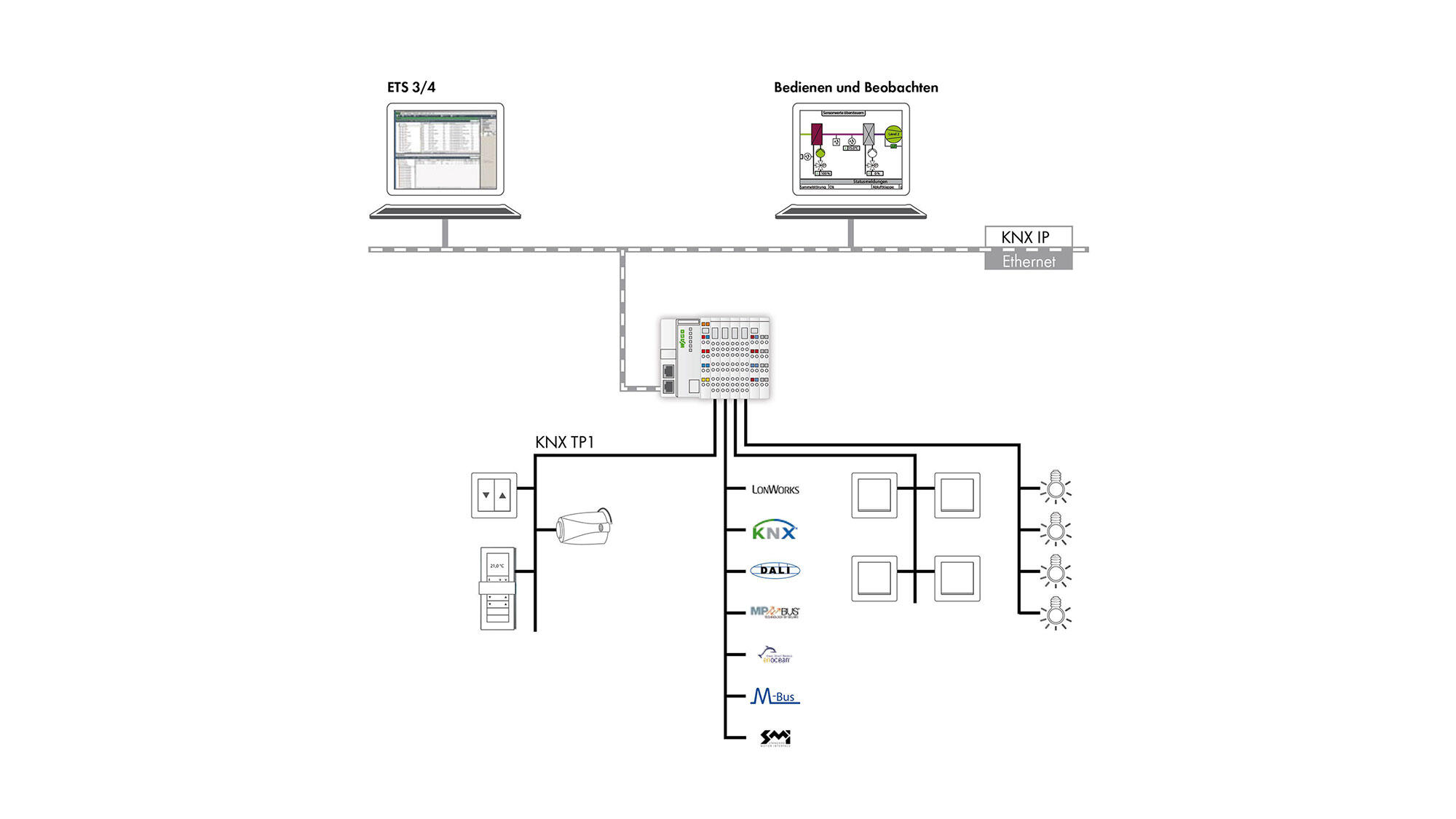 Knx Connection KNX – Communication Protocol for Building Automation | WAGO USA