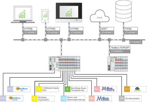 Application Energy Data Management; Single License; Online activation