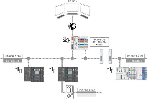 Runtime; IEC60870 Master; M; Single License; Online activation
