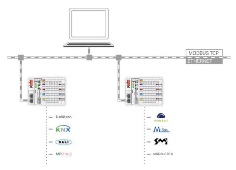 MODBUS | WAGO