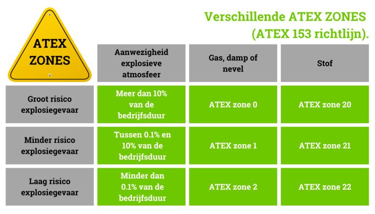 De verschillende ATEX zones en EX Zones | ATEX richtlijnen | WAGO NL