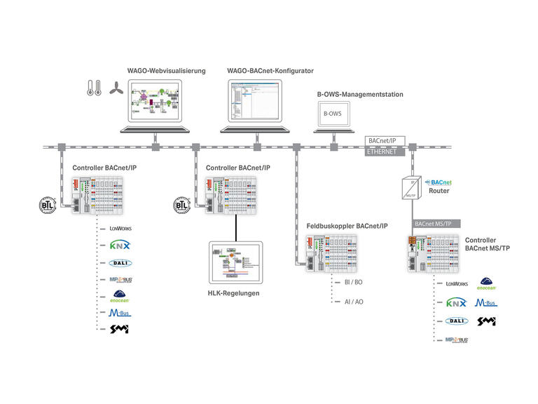 BACnet oraz BACnet IP