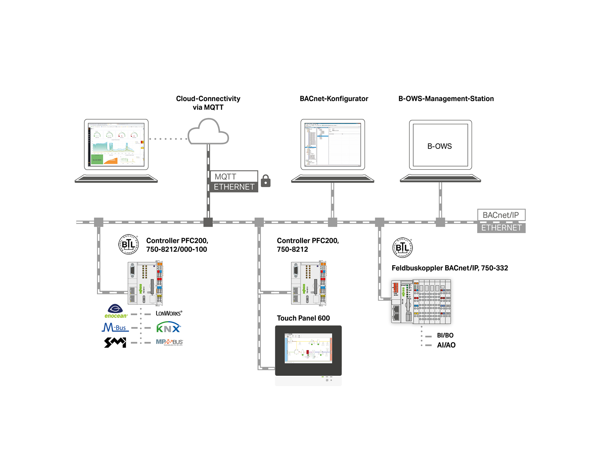 BACnet y BACnet IP | WAGO ES