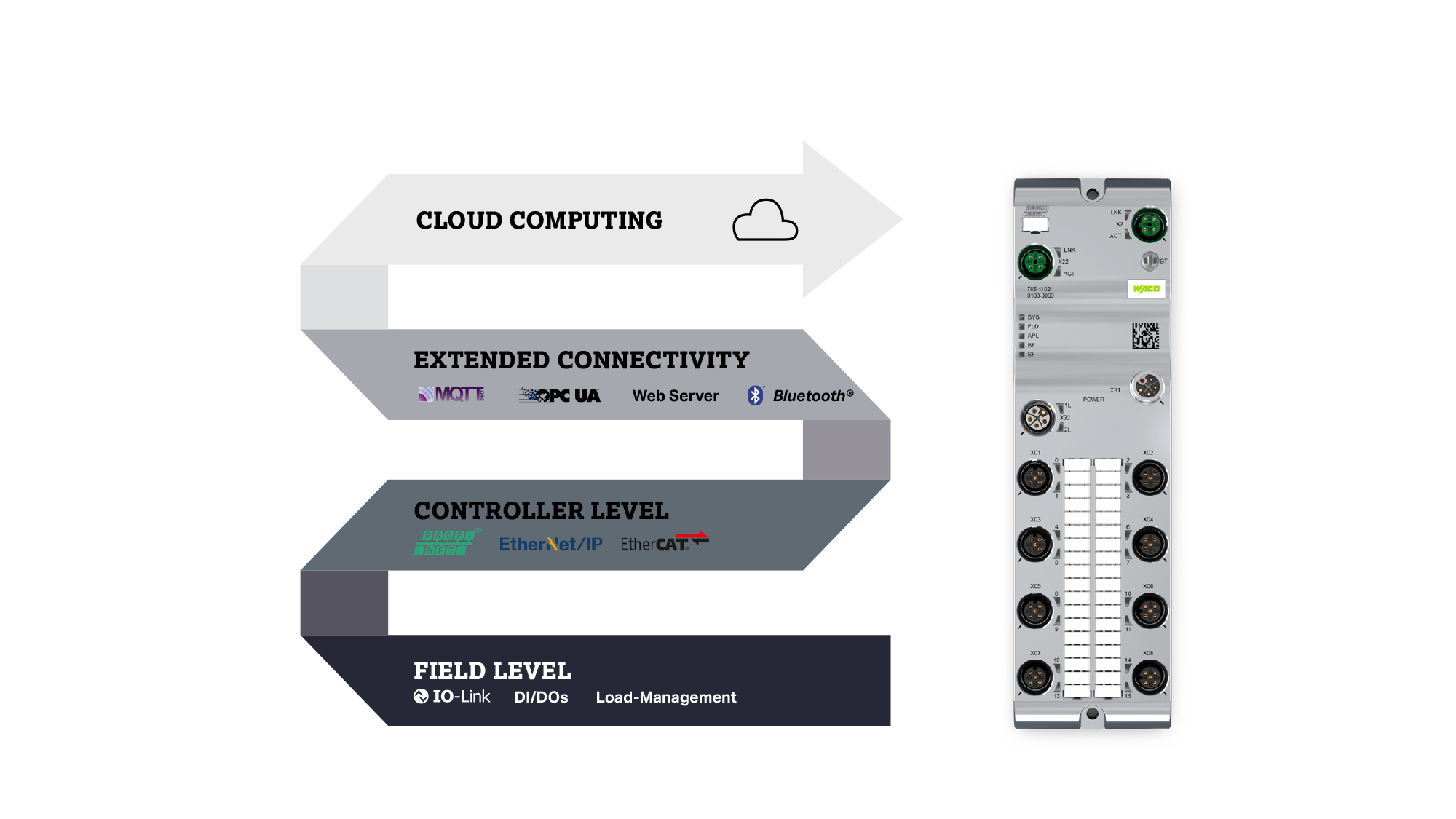 WAGO I/O System Field | WAGO