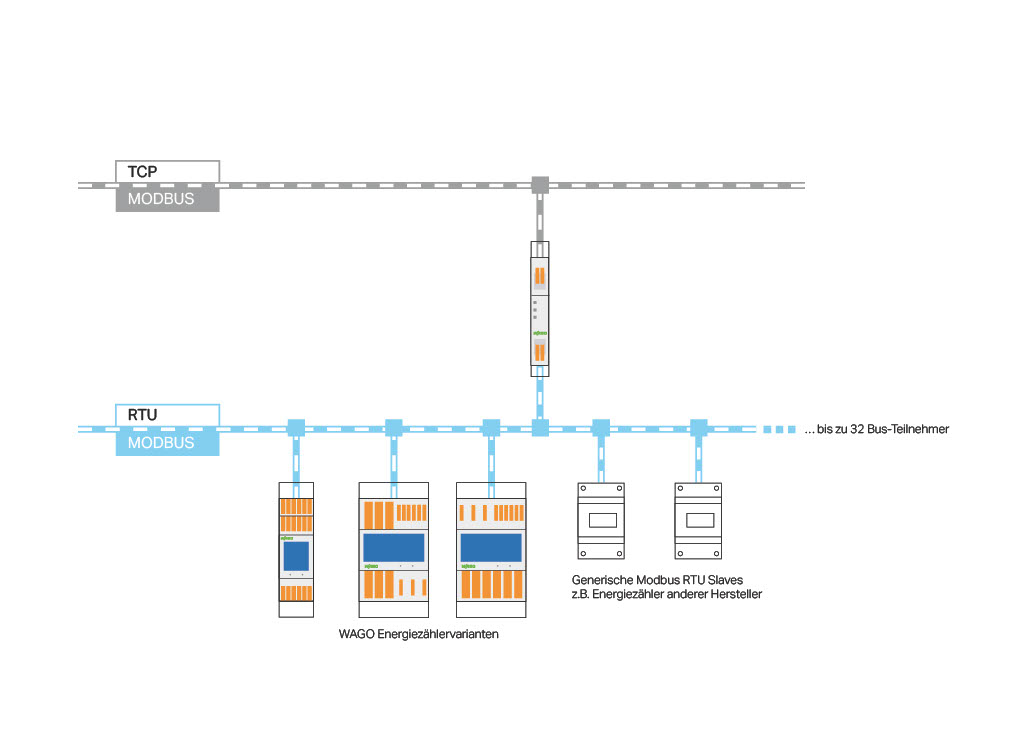 Modbus TCP Communication Module | WAGO SG