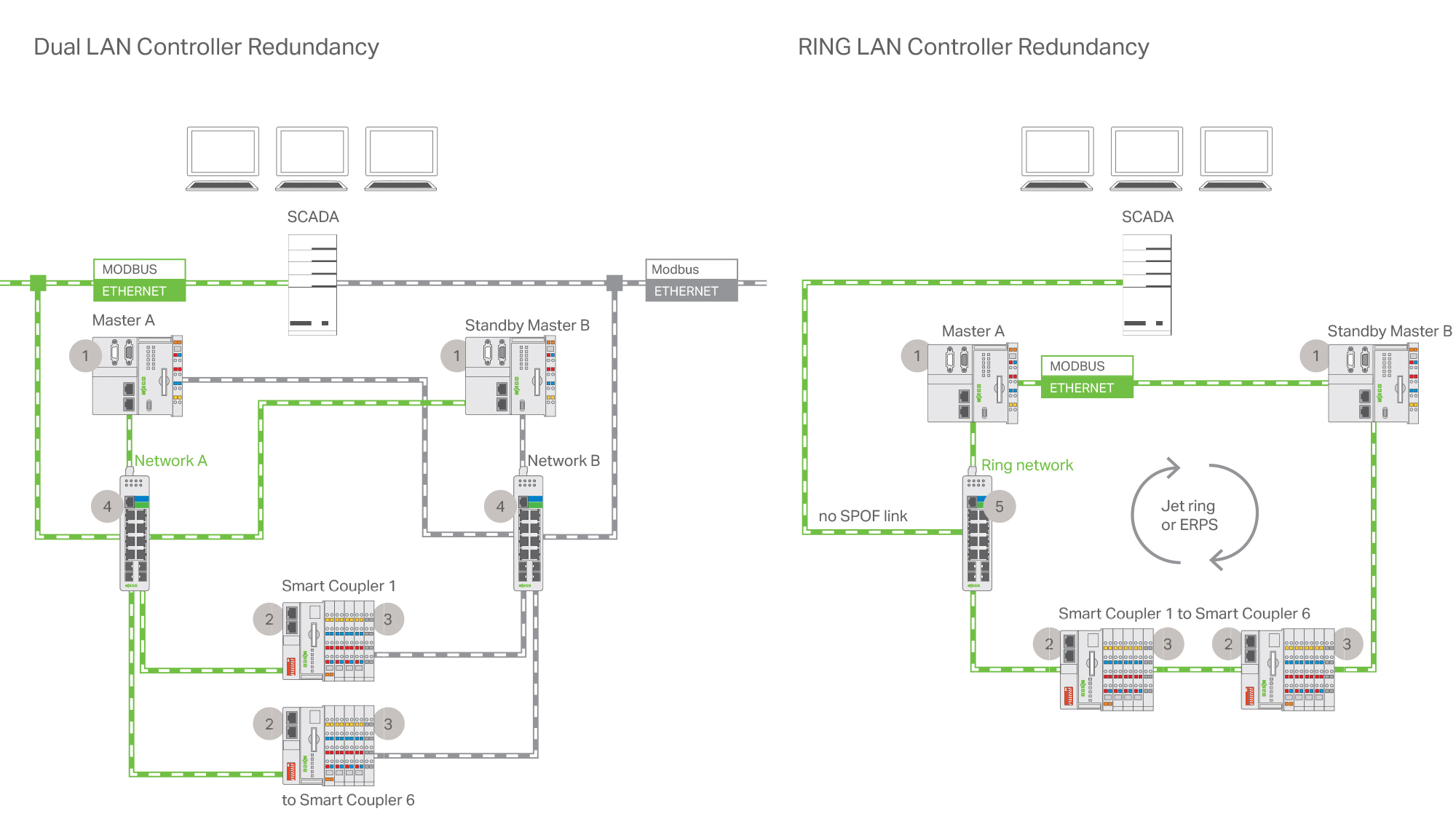Application-based Controller Redundancy | WAGO USA