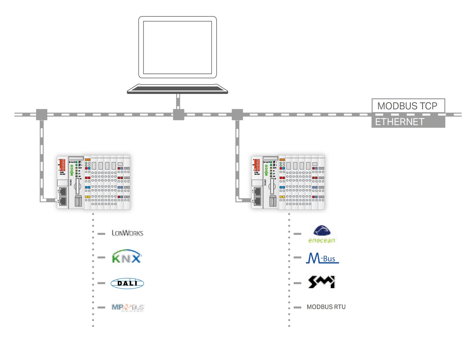 MODBUS, protocolo de comunicación industrial | WAGO MX