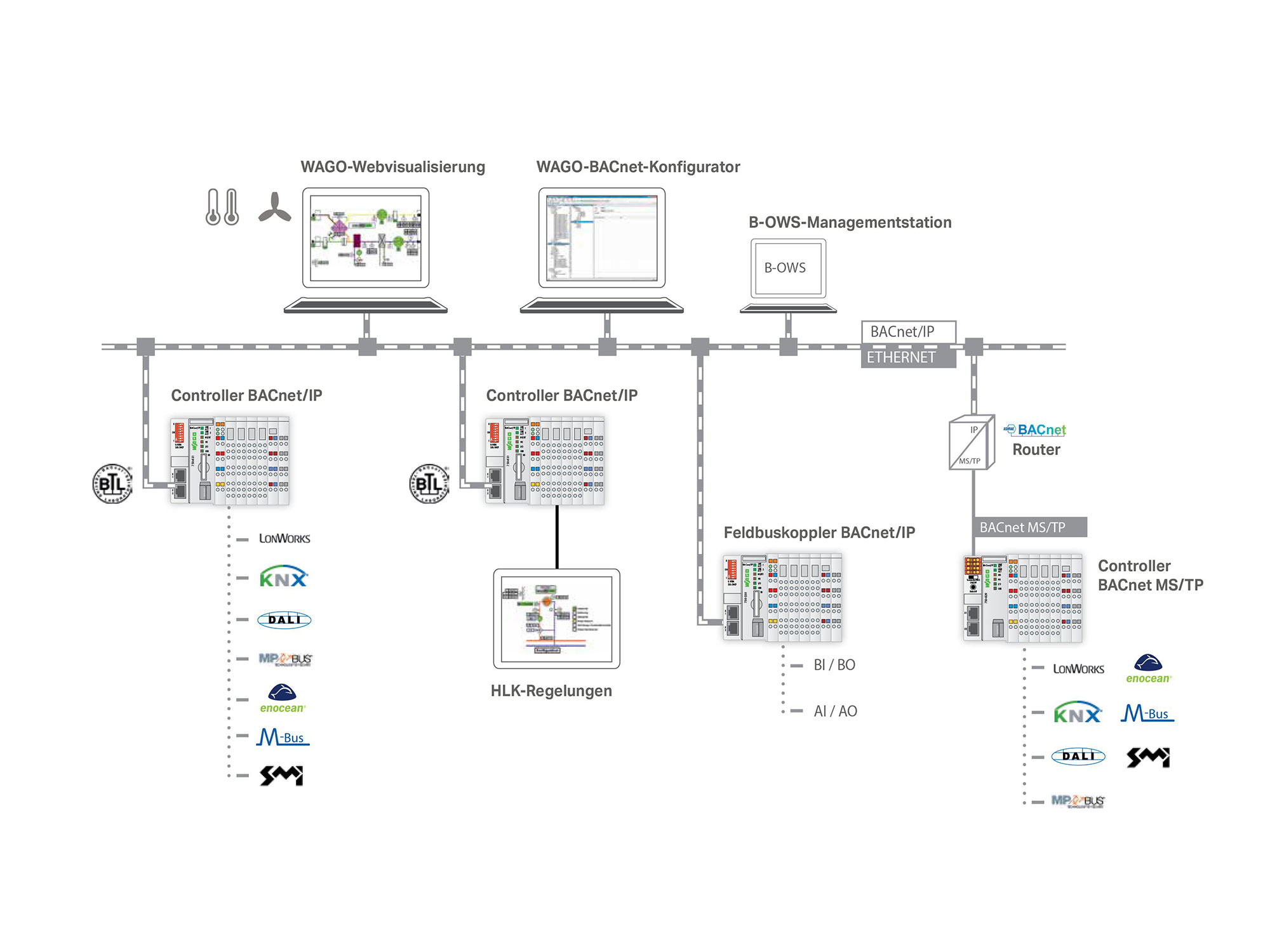 BACnet et BACnet IP | WAGO FR