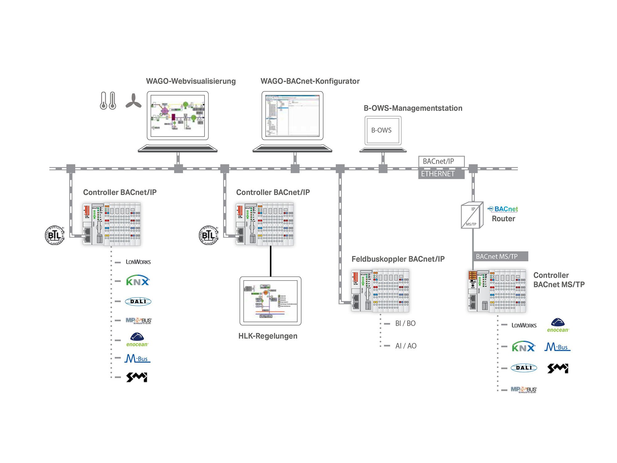 BACnet and BACnet IP | WAGO AU