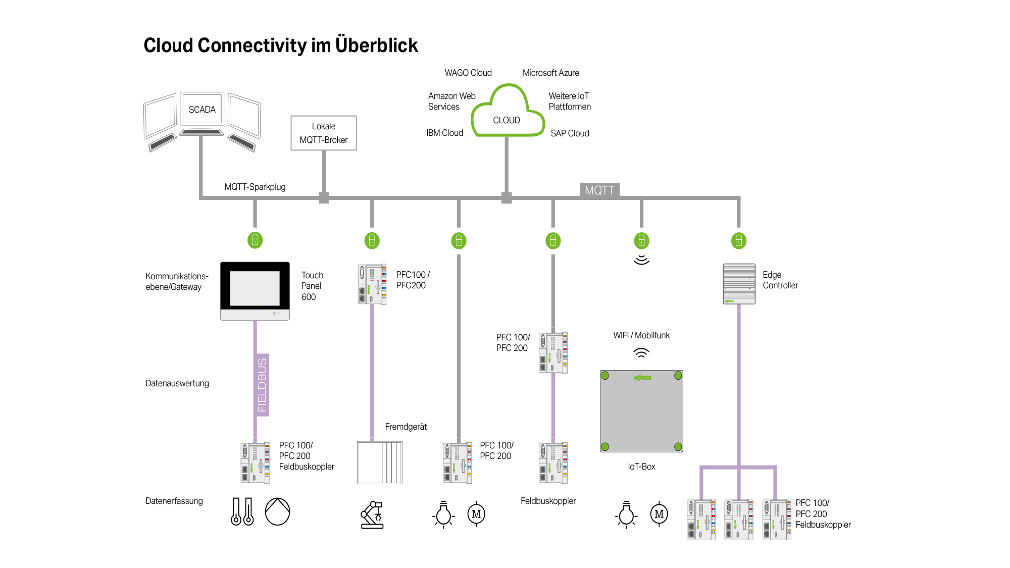 Cloud-Connectivity | WAGO